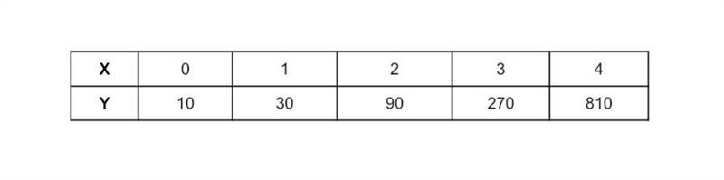 Does anyone know an equation for this table:-example-1