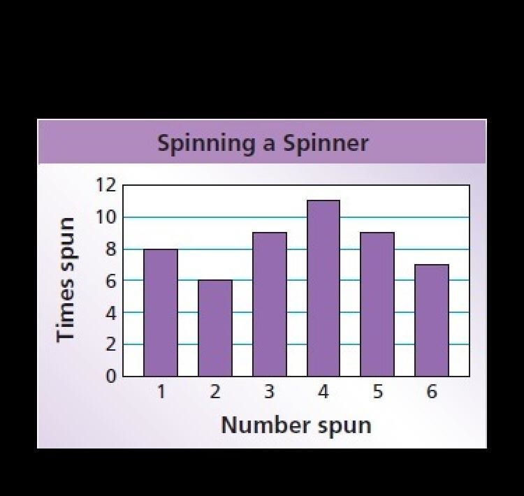 Use the bar graph to find the probability of the event Not spinning a 1-example-1