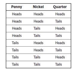 The table shows all possible outcomes when Juan tosses a penny, a nickel, and a quarter-example-1