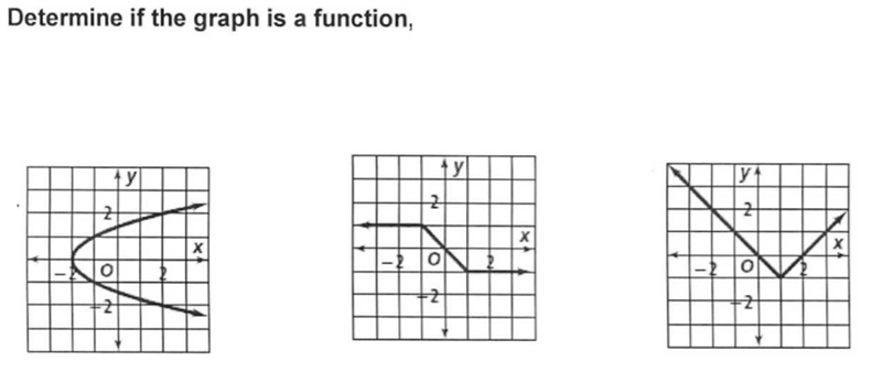 Determine if the graph is a function.-example-1