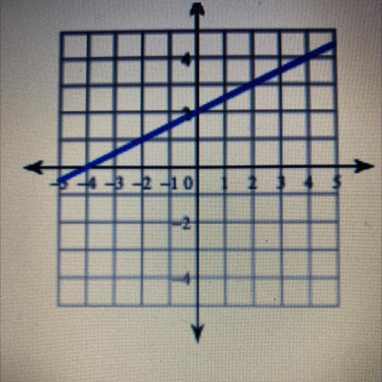 Find the slope intercept form (y=mx+b)-example-1