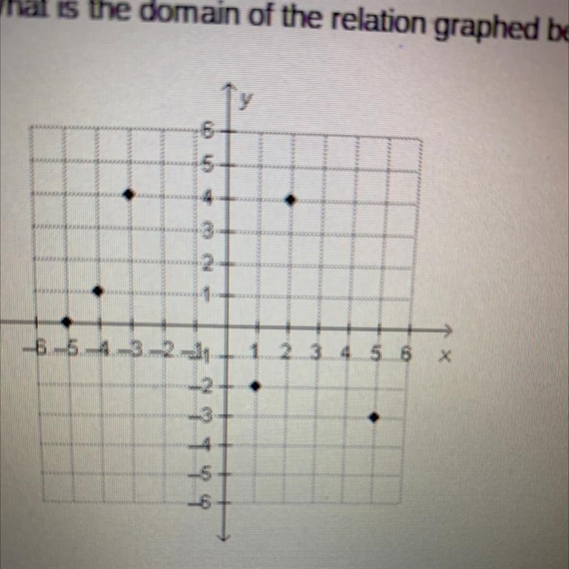 What is the domain of the relation graphed below?-example-1