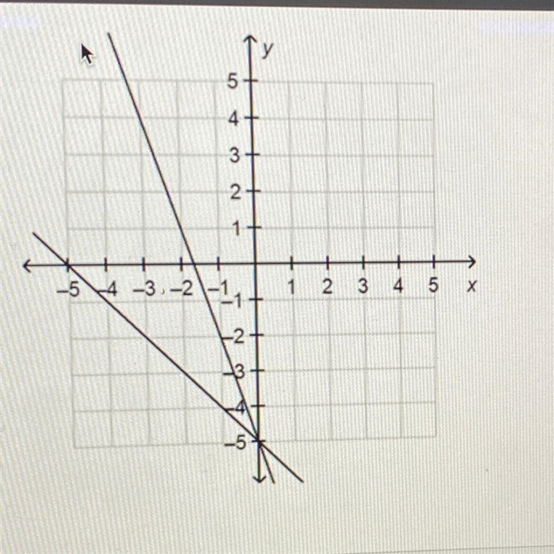 HELP PLZ HURRY .What is the solution to the system of equations? a(5,0) b(0,5) c(0,-5) d-example-1