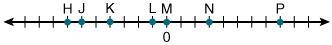 Use the number line to answer the question. Each tick represents 1 unit. Describe-example-1