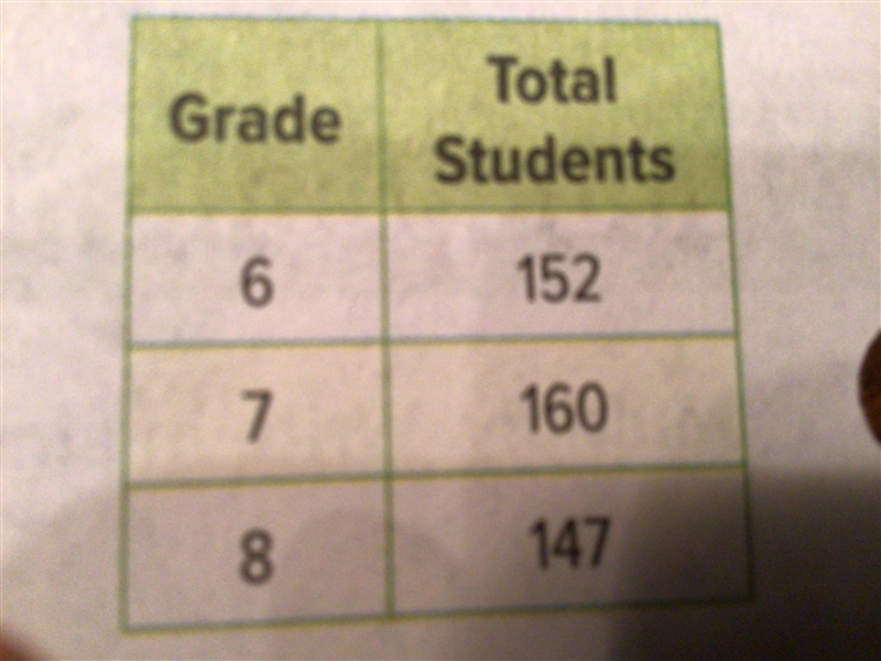 Refer to the table in Exercise 11. Suppose in the sixth grade, 3/4 of the students-example-1