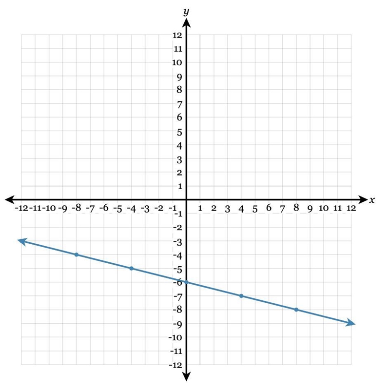 Write the equation of the line in fully simplified slope-intercept form.-example-1