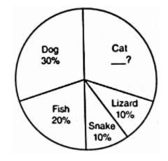 In Mr. Walker's 7th grade class, the 30 students created a pie chart showing their-example-1