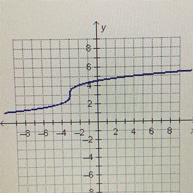 Which function represents the following graph? y = square root x -3 + 3 y = square-example-1