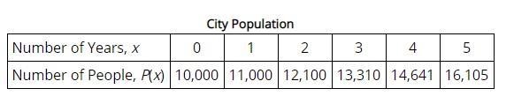 Select the correct answer. The table below shows the population of a city over a period-example-1