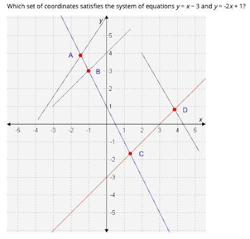 Which set of coordinates satisfies the system of equations y= x - 3 and y= -2x + 1 ?-example-1