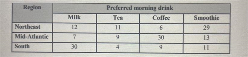 Dylan records whether people prefer to drink milk, tea, coffee, or smoothie in the-example-1