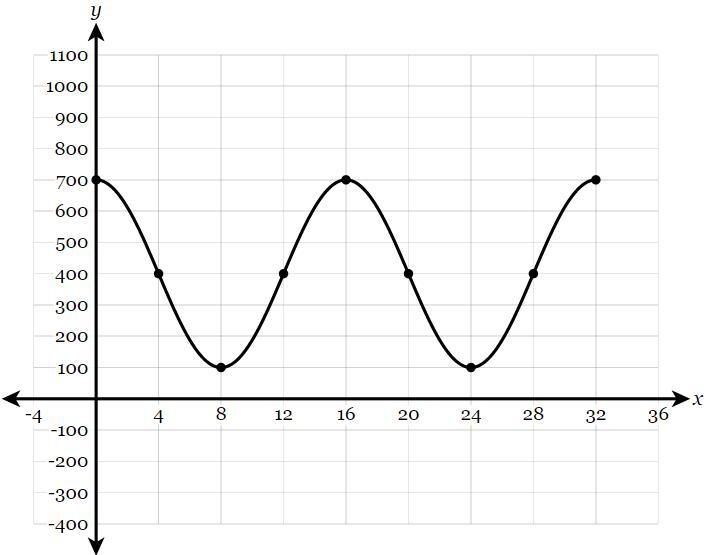 PLEASE HELP ASAP Write the equation that represents the trigonometric graph-example-1