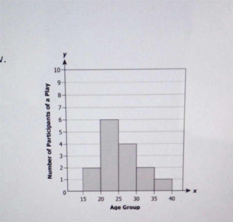 A) what is the class size? b) which age group has the least number of participants-example-1