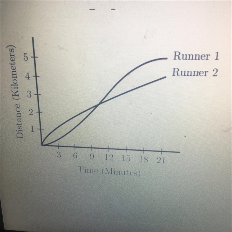 Questions The distances covered by each of two runners during the first 21 minutes-example-1