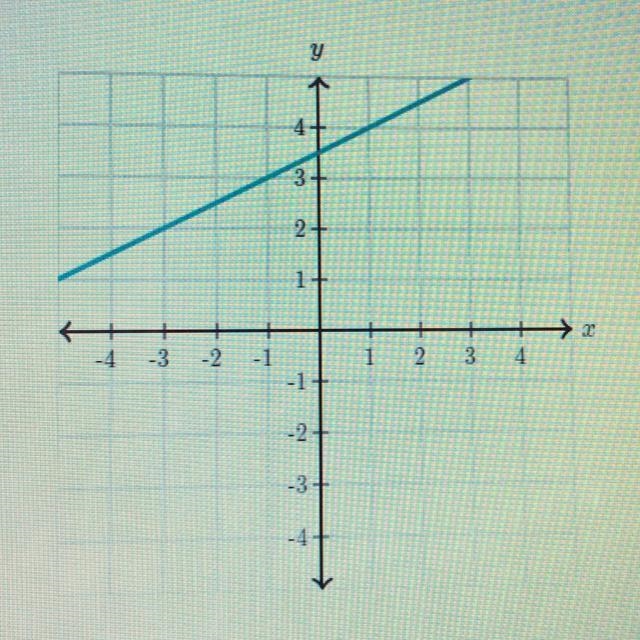 What is the slope of the line?-example-1