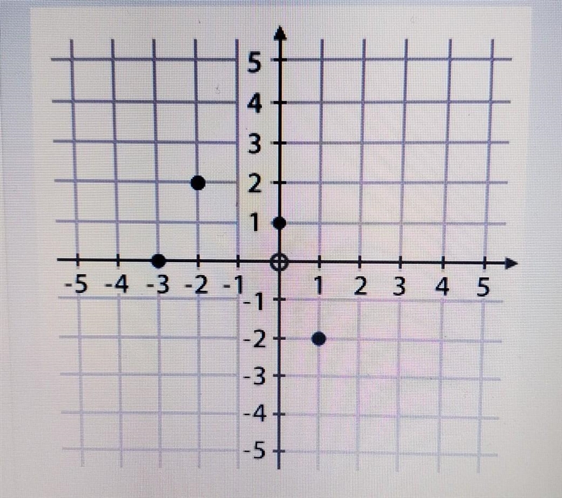 (02.02 MC) Use the graph to fill in the blank with the correct number. Numerical Answers-example-1