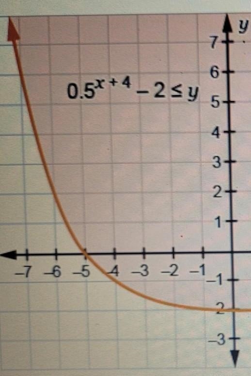 Joel wants to determine the solution to 0.5^x+4 ≤ 2. He first graphs 0.5^x+4-2 ≤ y-example-1