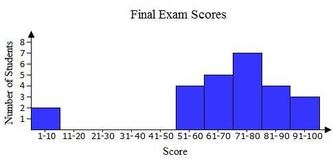 Mr. Brown recorded the final exam scores for his fifth period math class in the histogram-example-1