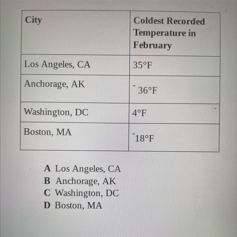 In the table below which city has the coldest recorded February temperature￼-example-1