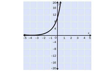 9. Match the graph of the function with the function rule. A. y = 1 • 4x B. y = 2 • 4x-example-1