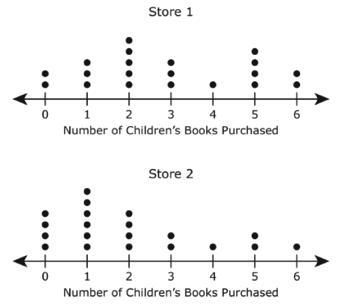 The dot plots show the numbers of children’s books purchased by customers at two different-example-1