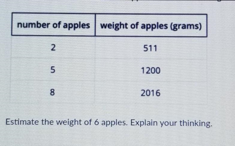 Estimate the weight of 6 apples explain your thinking ​-example-1