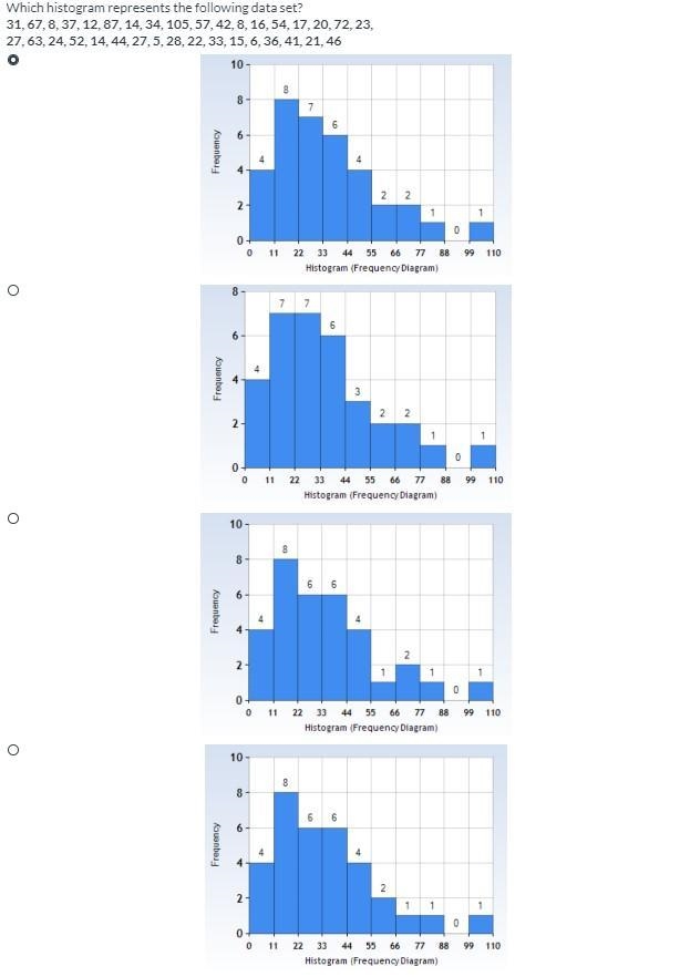 Which histogram represents the following data set? 31, 67, 8, 37, 12, 87, 14, 34, 105, 57, 42, 8, 16, 54, 17, 20, 72, 23, 27, 63, 24, 52, 14, 44, 27, 5, 28, 22, 33, 15, 6, 36, 41, 21, 46-example-1