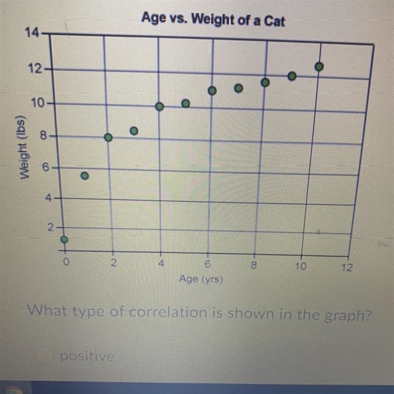 What type of correlation is shown in the graph ? positive no correlation linear negative-example-1