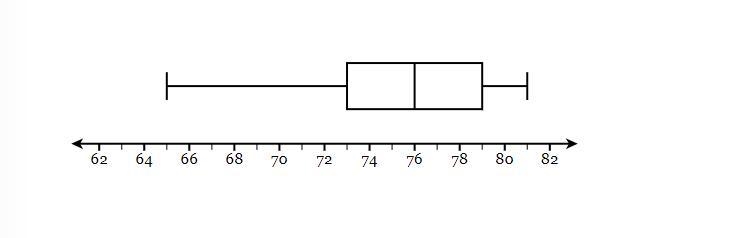 The box-and-whisker plot below represents some data set. What is the value of the-example-1