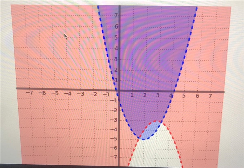 The graph below shows which system of inequalities?-example-1