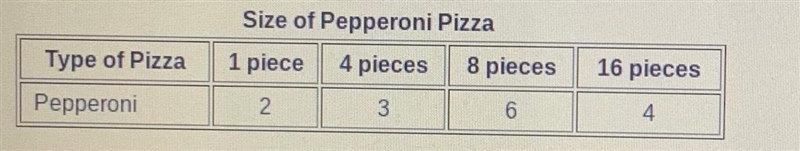 The table below shows the different sizes of 15 pepperoni pizzas sold at a restaurant-example-1