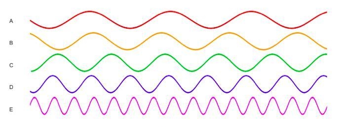 Which wave has the HIGHEST frequency in ONE second-example-1