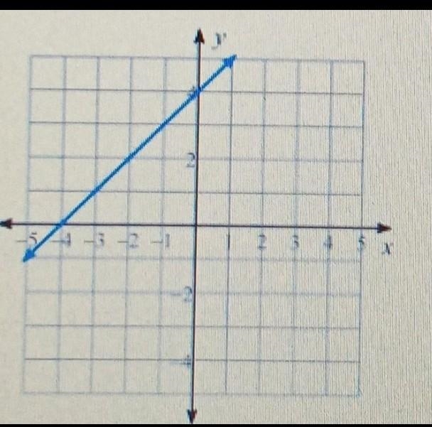 Write the slope-intercept form of the equation of each line​-example-1