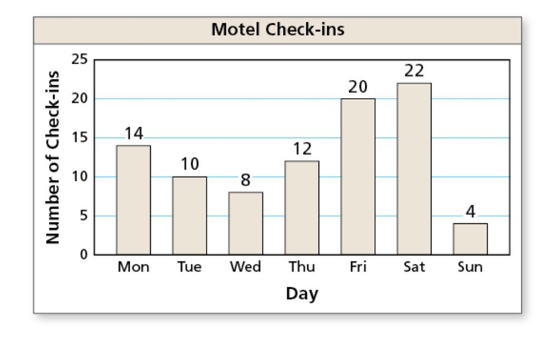 The bar graph shows the number of check-ins at a motel each day for one week. What-example-1