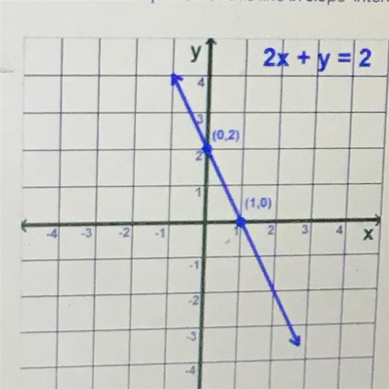 What is the equation of this line in slope-intercept form 2x+y =2 A. Y=2x+2 B. y=2x-example-1