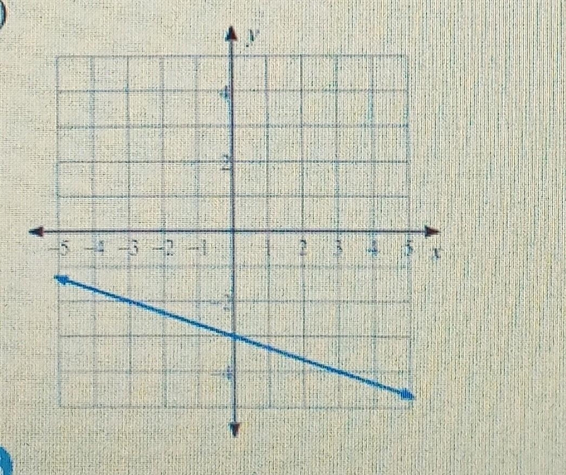 Write the slope-intercept form of the equation of each line​-example-1