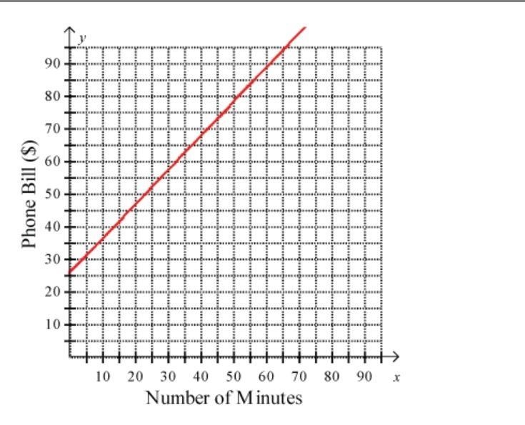 PLEASE HELP!! The following graph shows Barry's monthly phone bill and the number-example-1