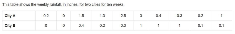 Which conclusion can be drawn from the data? Question 9 options: For ten weeks, City-example-1