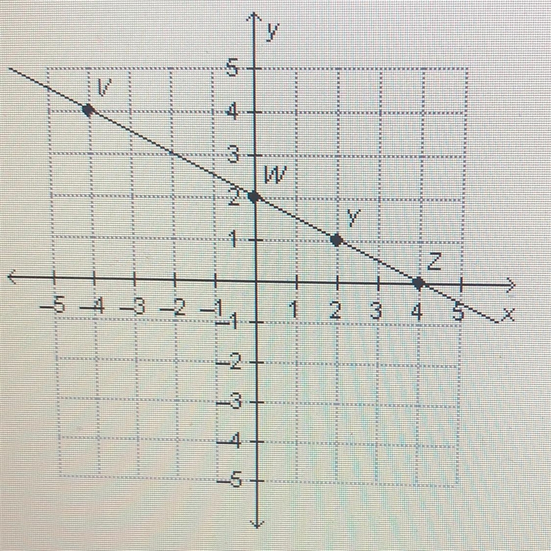 Which point on the graph represents the y-intercept? V W Y Z-example-1