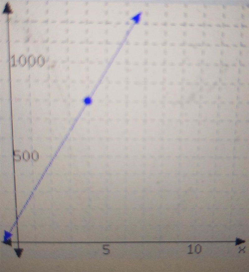 Determine the slope intercept form of the linear equation from its graph.​-example-1