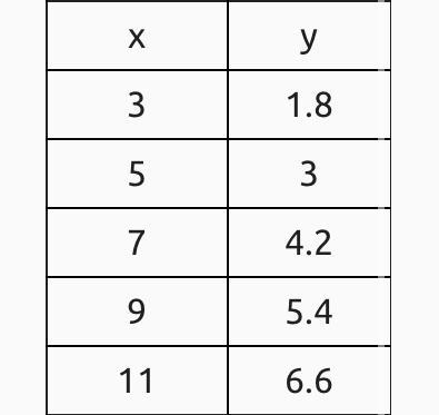 Look at the table below. x y 3 1.8 5 3 7 4.2 9 5.4 11 6.6 Which of the following represents-example-1