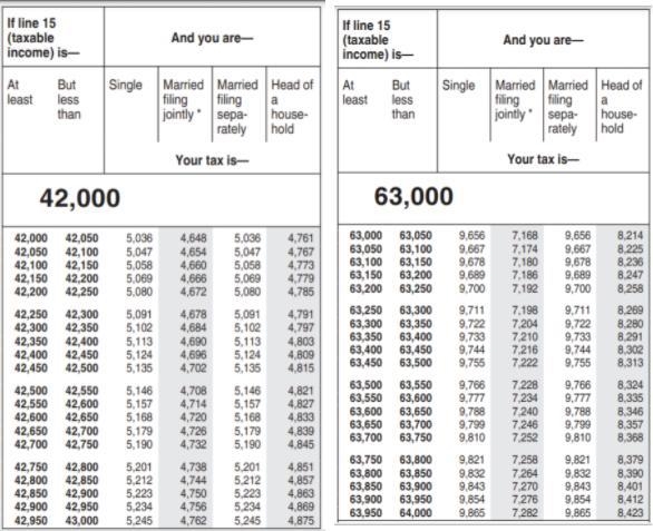 Use the tax tables to determine the tax for the given filing status and taxable income-example-1