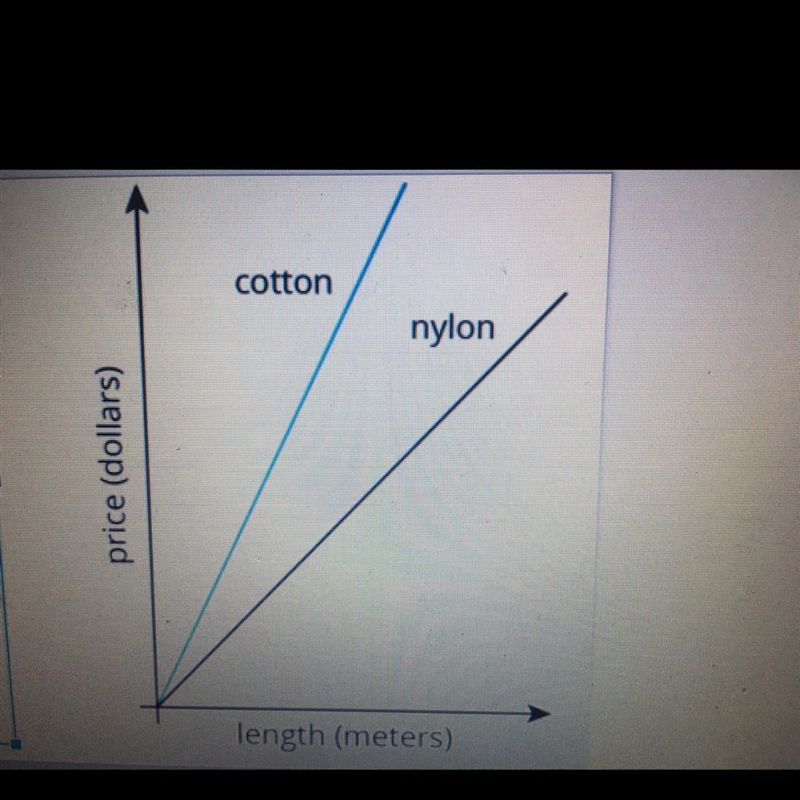 The graph shows the price of different lengths of two types of rope. If you buy $1.00 of-example-1