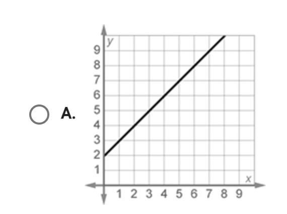 Which table or graph shows the value of y going down as the value of x goes up?-example-1