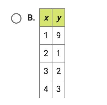 Which table or graph shows the value of y going down as the value of x goes up?-example-2