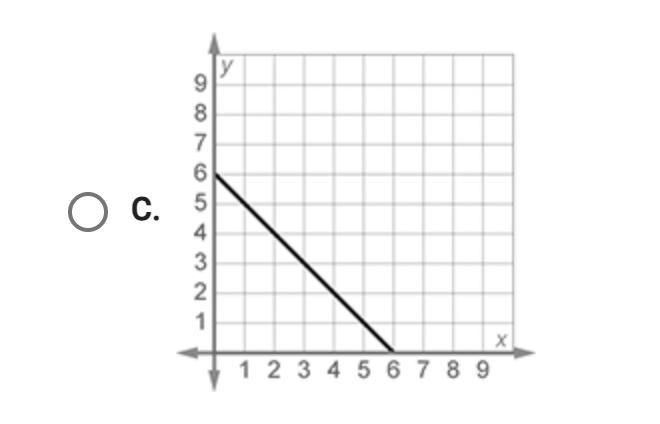 Which table or graph shows the value of y going down as the value of x goes up?-example-3