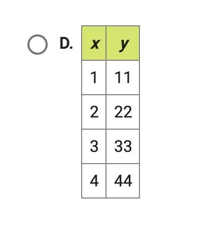 Which table or graph shows the value of y going down as the value of x goes up?-example-4