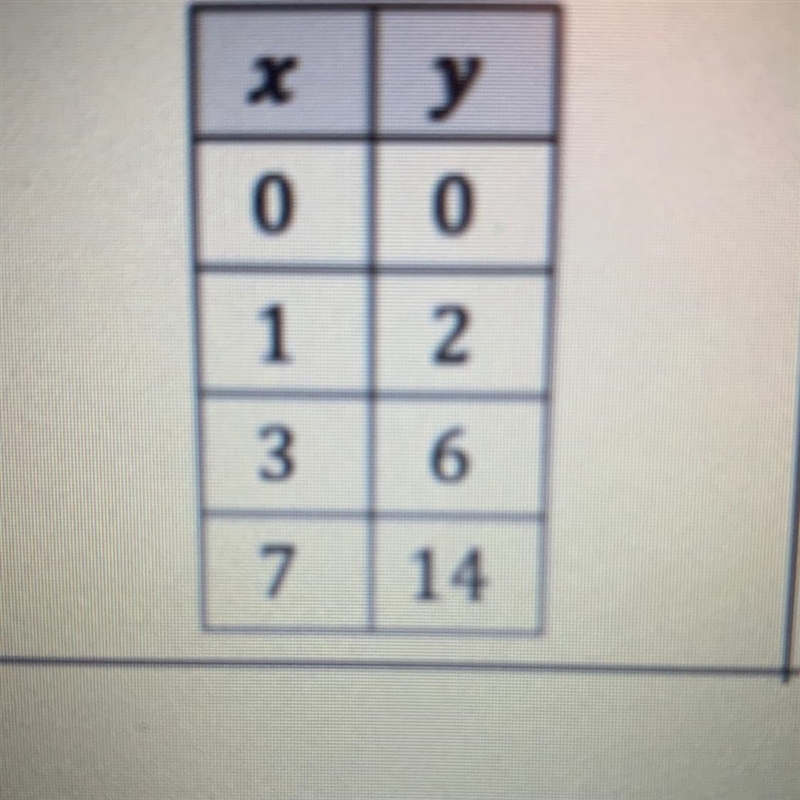 3.) Which is the best description of the table below? *Look at picture for the table-example-1