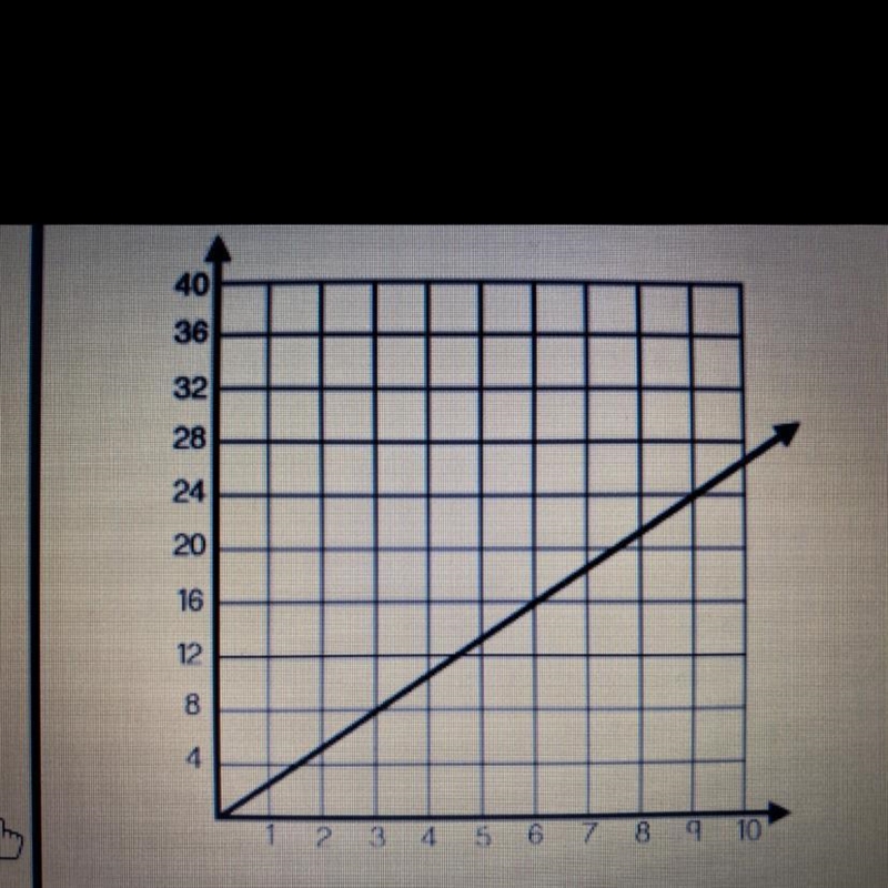 Nolan says the rate of change shown on the graph is 2/3 Nadia says the rate of change-example-1