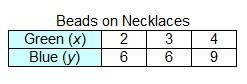 Jessica always uses the same ratio of green beads to blue beads when she makes necklaces-example-1